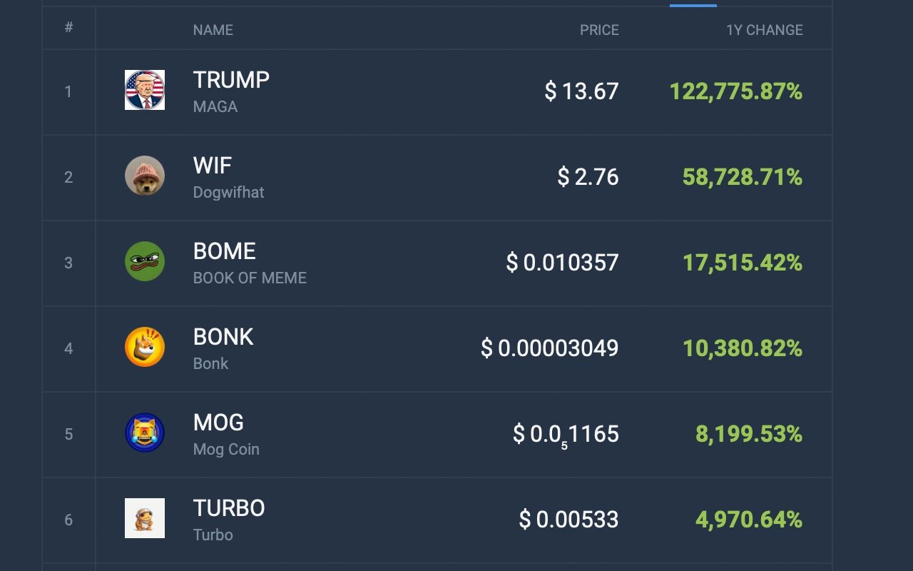 12个月加密货币涨幅榜：模因币占据前十名中的7个位置- AiCoin