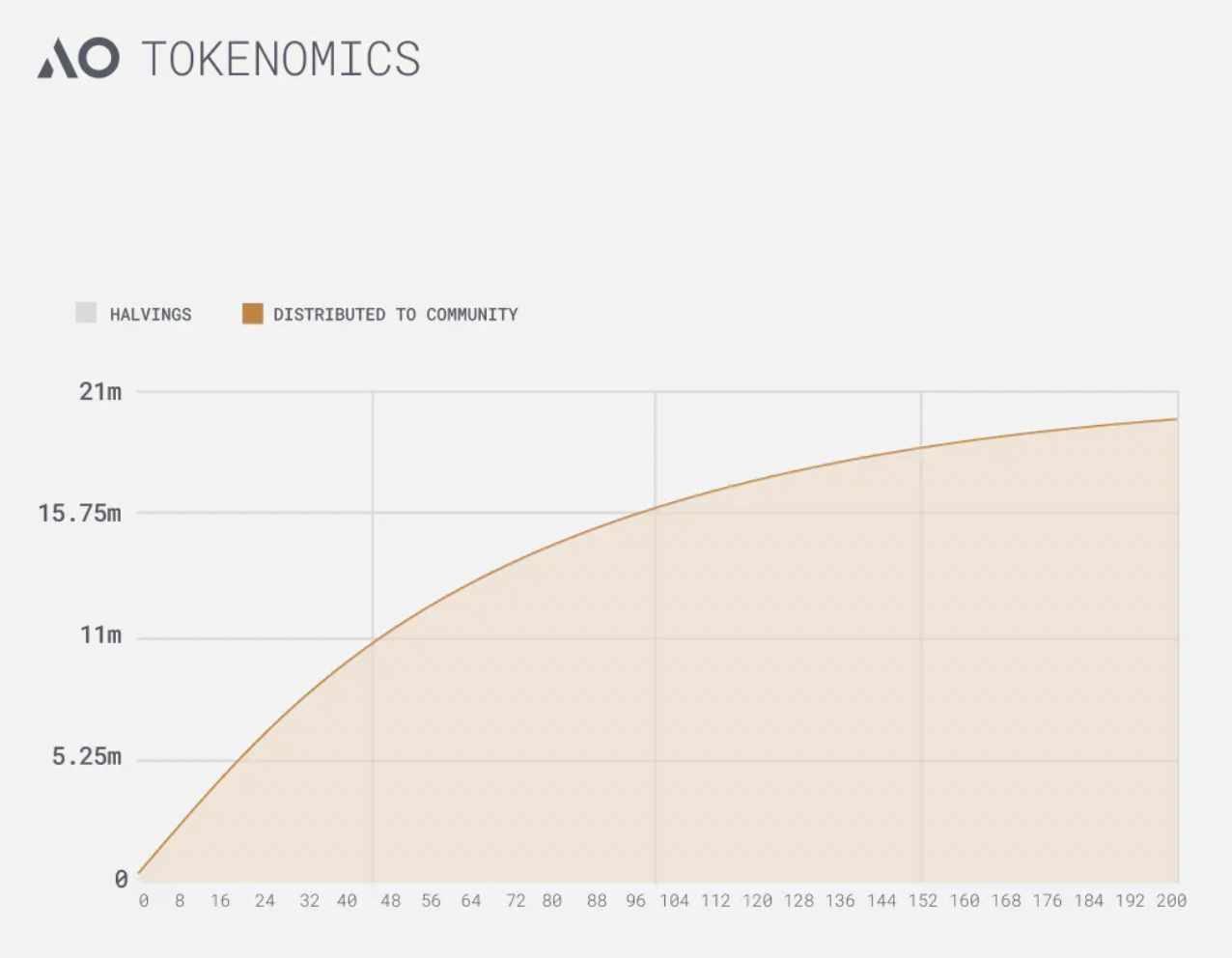 Fair Tokens A quick look at the decentralized supercomputer AO token economics, how ...