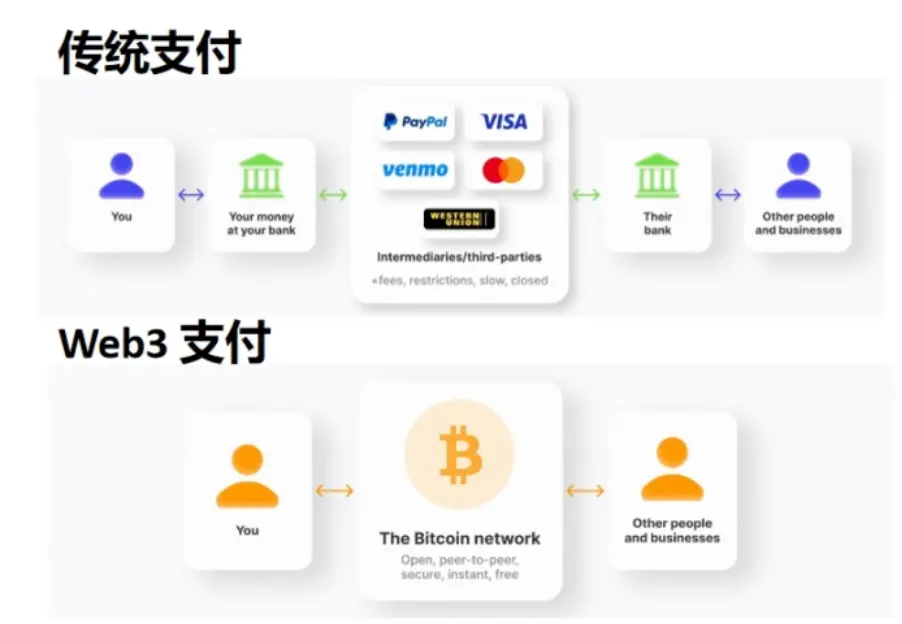 How to Forge a Path to Payment Freedom? Analyzing the Inherent Logic of PayPal Stablecoin Payments