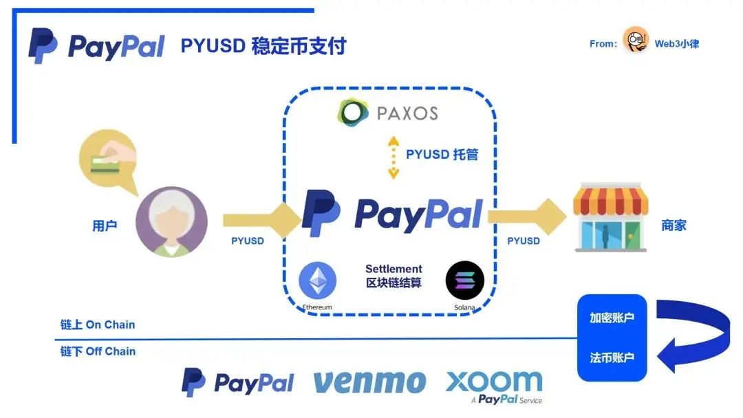 How to Forge a Path to Payment Freedom? Analyzing the Inherent Logic of PayPal Stablecoin Payments