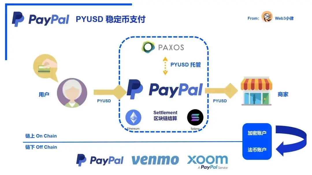 In-depth Analysis of the Inherent Logic of PayPal Stablecoin Payments