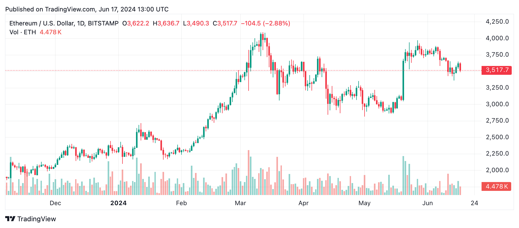以太坊技术分析：ETH在短期下跌趋势中面临混合信号