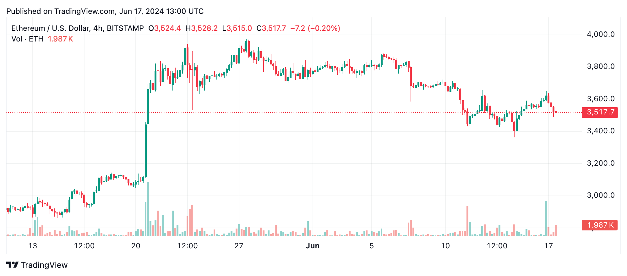 以太坊技术分析：ETH在短期下跌趋势中面临混合信号