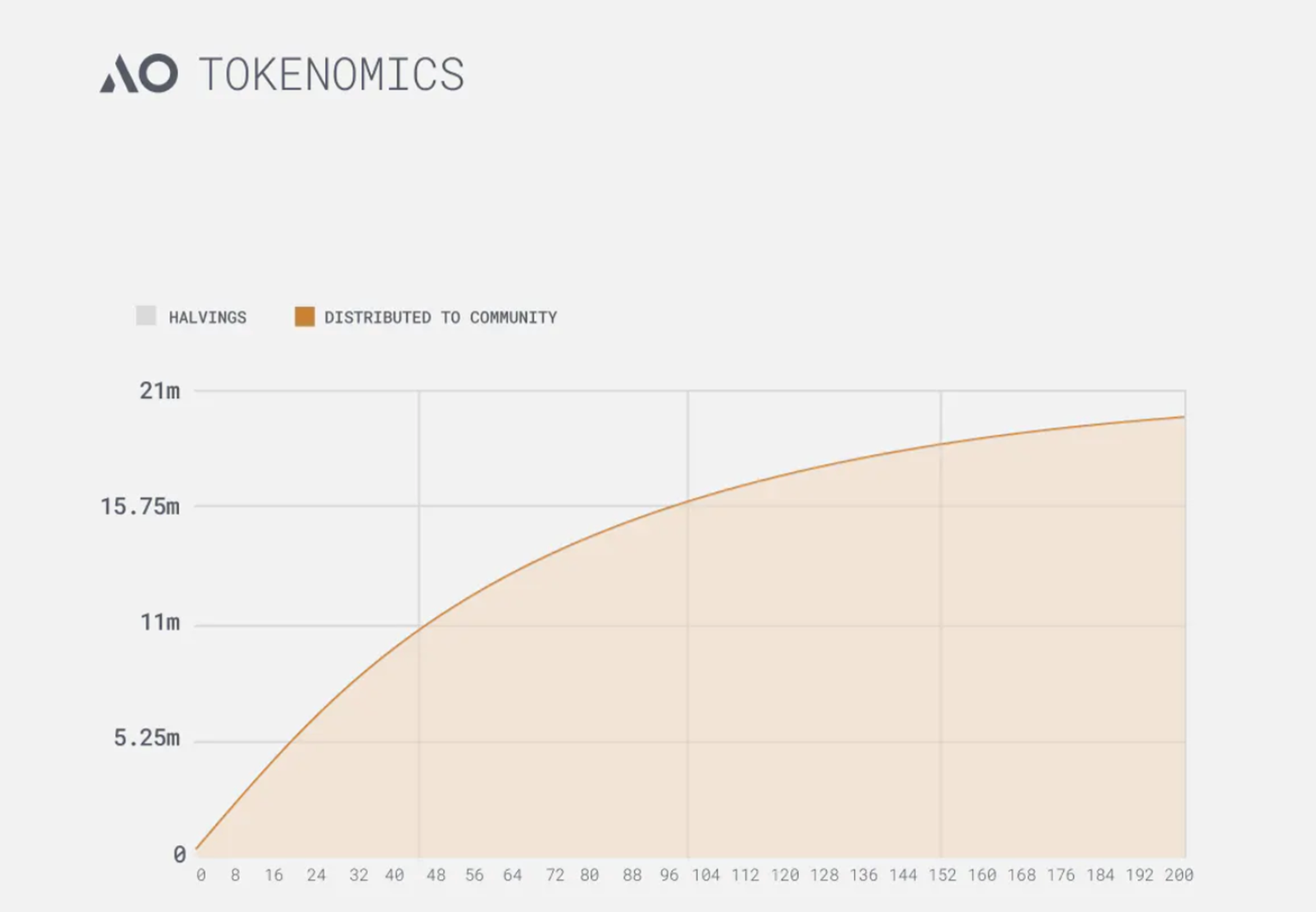 AO 代币经济学模型发布，如何效率最大化获取 AO 代币？