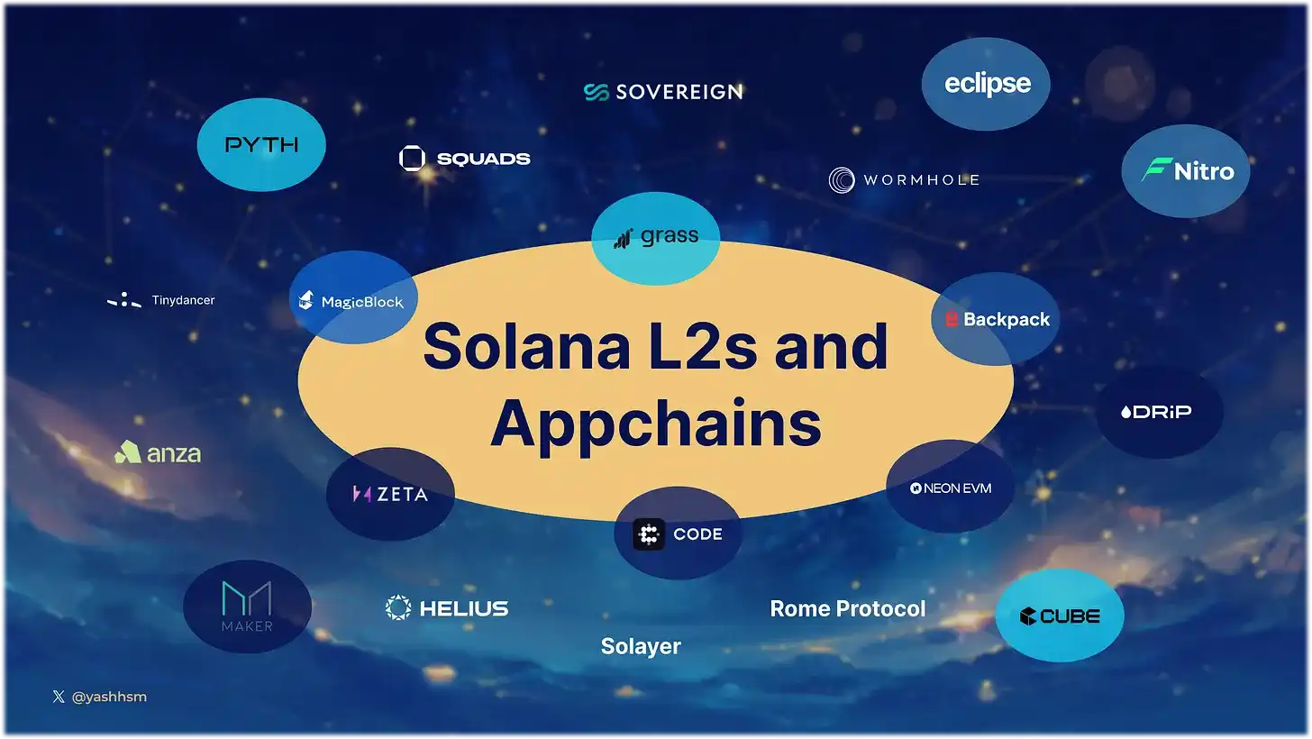 Comprehensive Exploration of Solana Ecosystem: Impact of L2 and Appchains