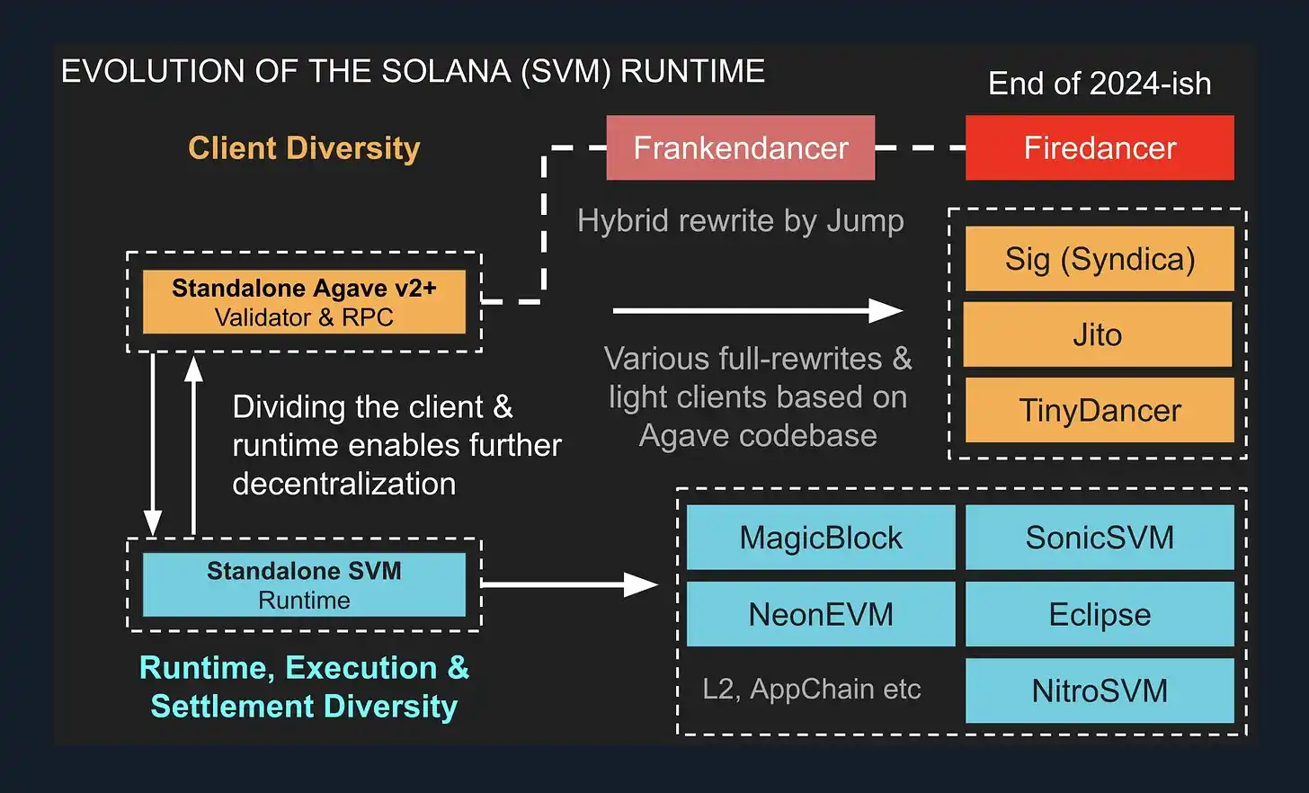 Comprehensive Exploration of Solana Ecosystem: Impact of L2 and Appchains