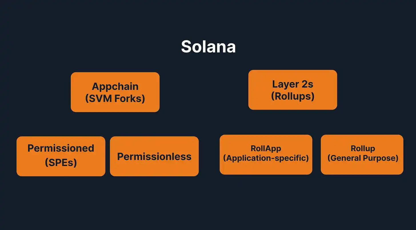 Comprehensive Exploration of Solana Ecosystem: Impact of L2 and Appchains