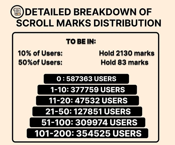 Scroll数据飙升，一鱼多吃的Stakestone能让撸毛党翻身吗？