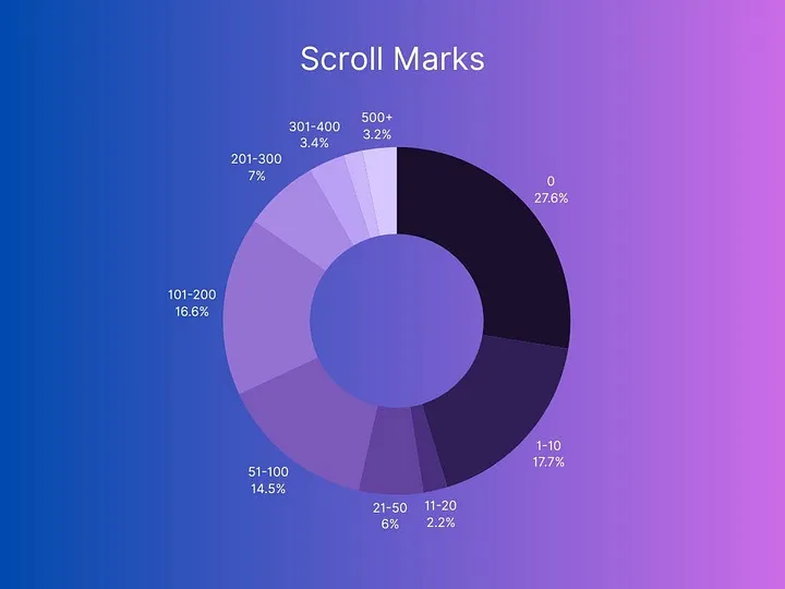 Scroll数据飙升，一鱼多吃的Stakestone能让撸毛党翻身吗？