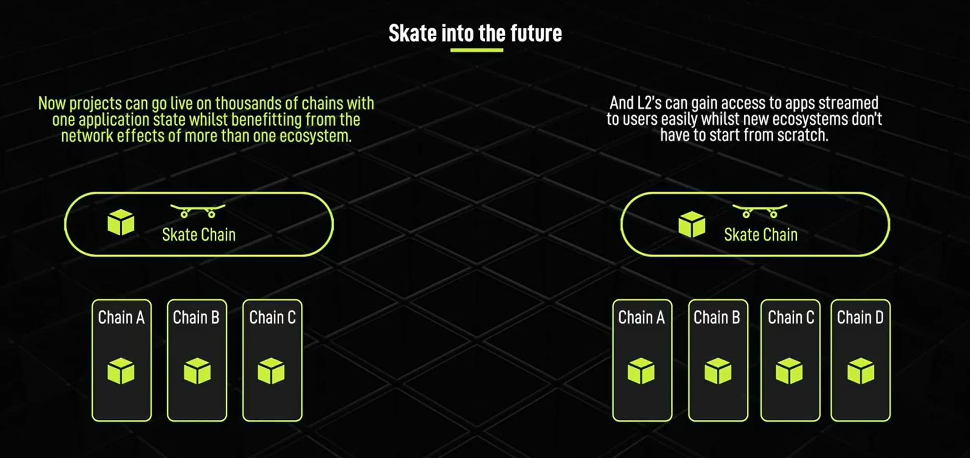 From Isolation to Interconnection: How the full-chain application layer Skate achieves full-chain deployment of DApps