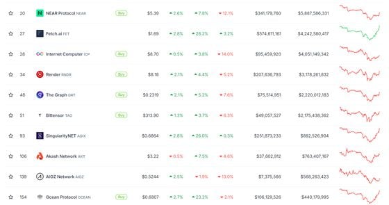 AI代币在过去24小时内暴涨。 （CoinGecko）