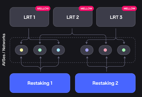 Mellow Strategy: The Perfect Combination of High-Yield Staking and Liquidity Optimization