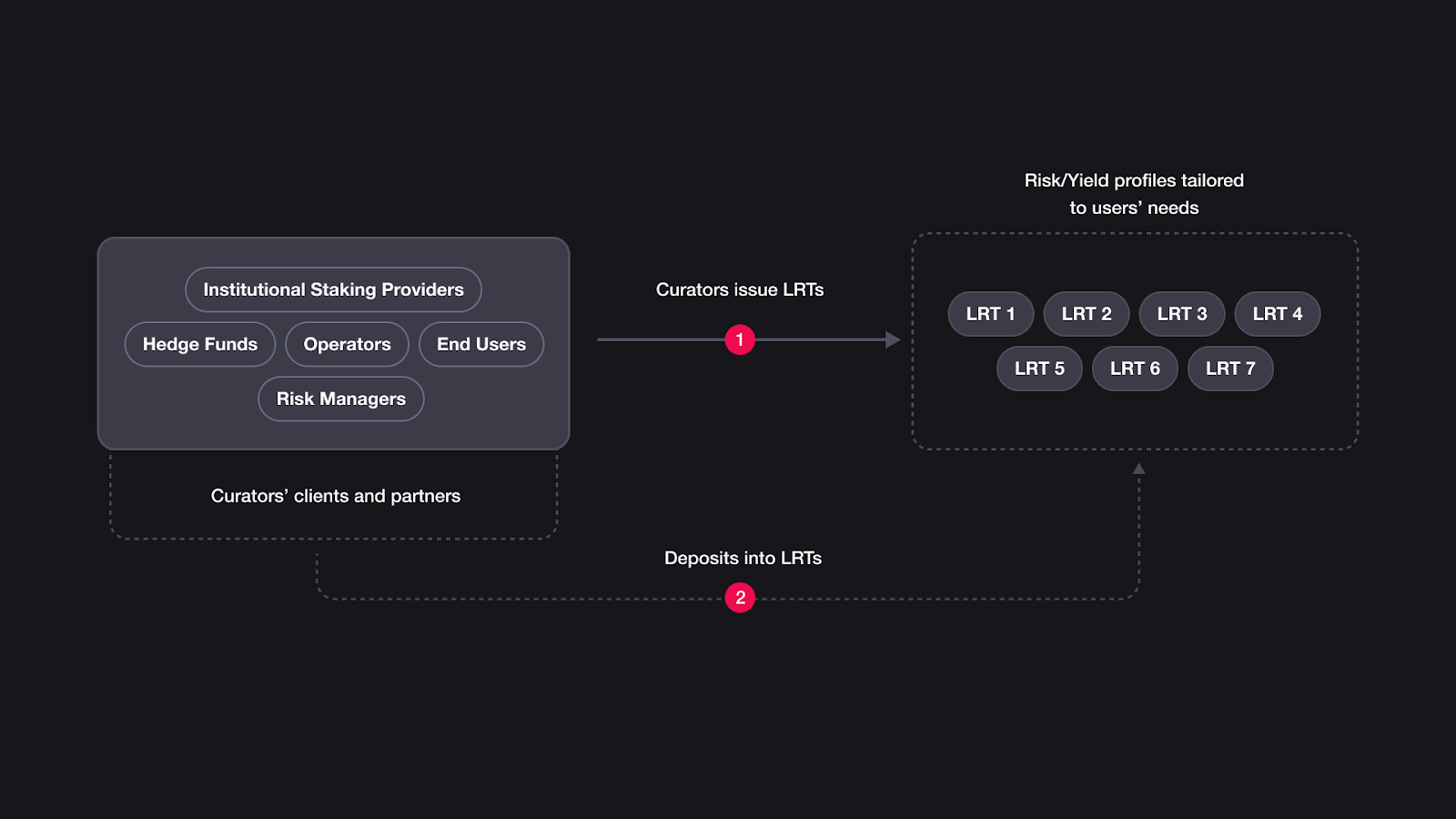 Mellow Strategy: The Perfect Combination of High-Yield Staking and Liquidity Optimization