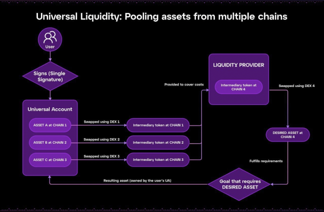 Messari: How does the modular L1 Particle Network tell the story of "universal" chain abstraction?