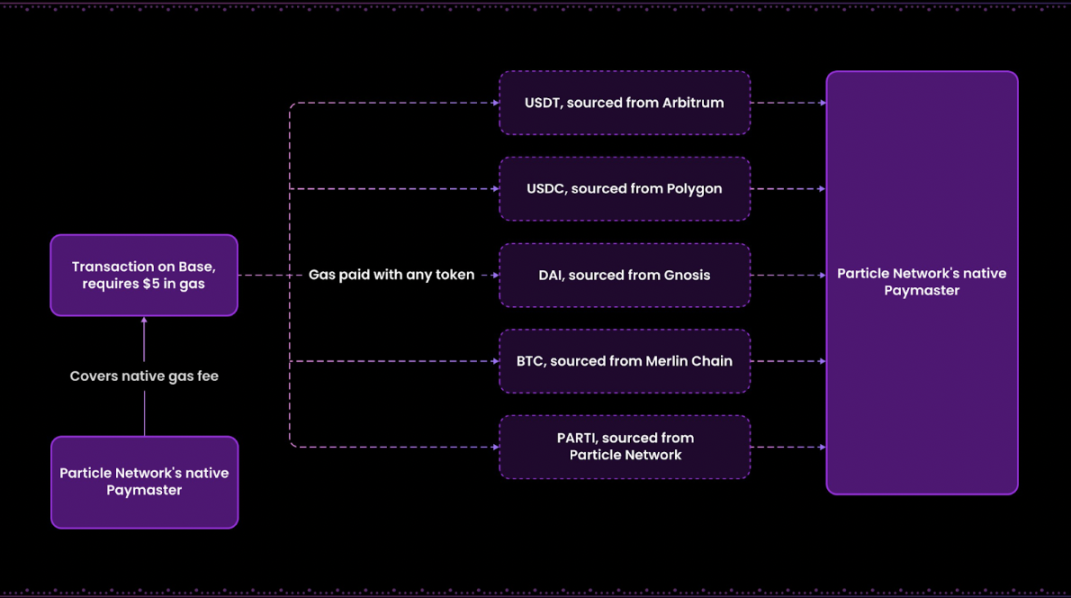 Messari: How does the modular L1 Particle Network tell the story of "universal" chain abstraction?