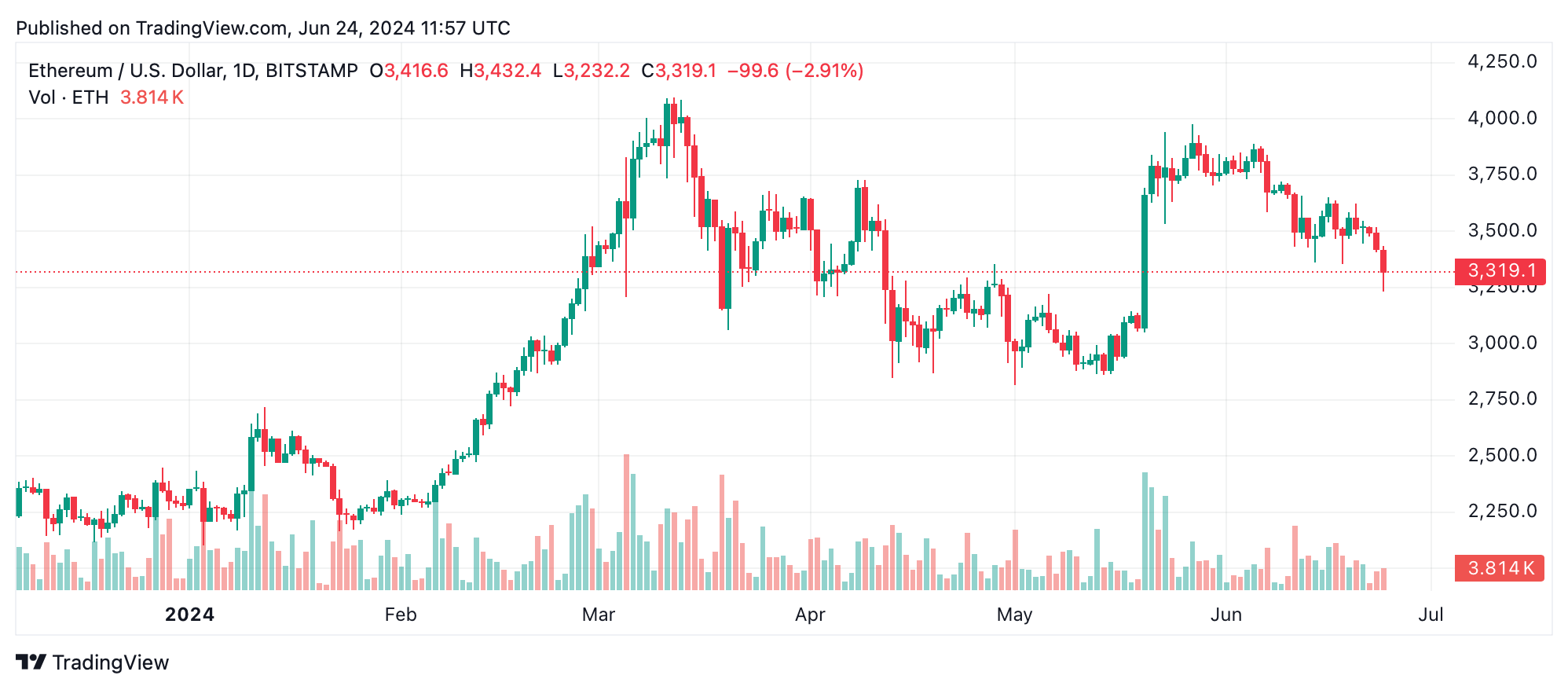 以太坊技术分析：ETH在持续下跌趋势中面临空头情绪