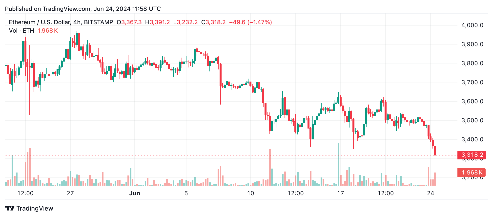 以太坊技术分析：ETH在持续下跌趋势中面临空头情绪