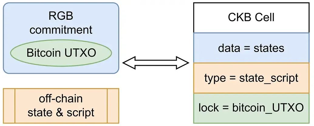 Messari detailed explanation of CKB: Native Bitcoin L2 architecture and RGB++ asset issuance protocol