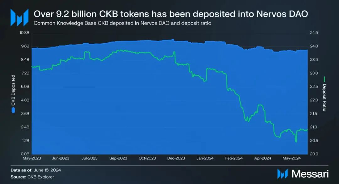 Messari detailed explanation of CKB: Native Bitcoin L2 architecture and RGB++ asset issuance protocol