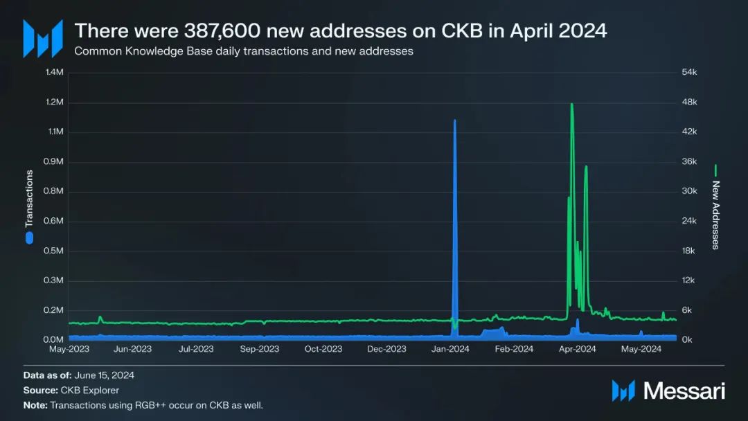 Messari detailed explanation of CKB: Native Bitcoin L2 architecture and RGB++ asset issuance protocol