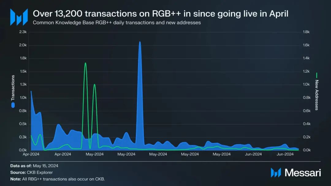 Messari detailed explanation of CKB: Native Bitcoin L2 architecture and RGB++ asset issuance protocol