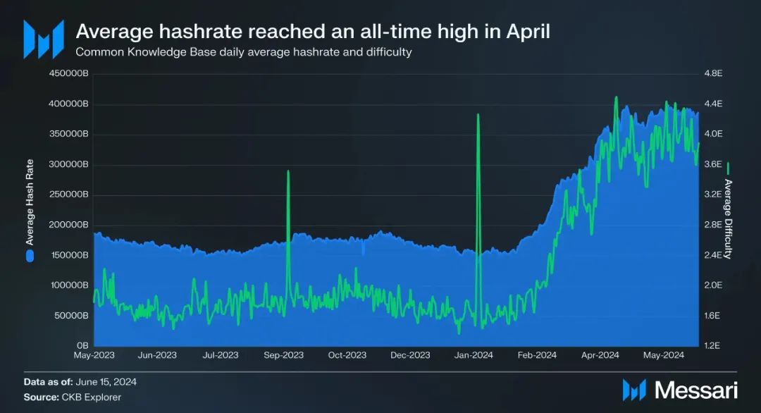 Messari detailed explanation of CKB: Native Bitcoin L2 architecture and RGB++ asset issuance protocol