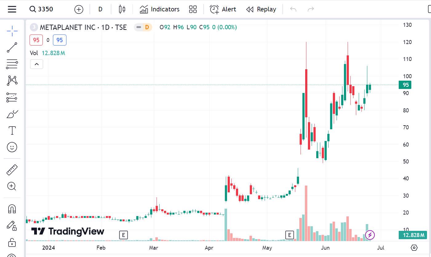 日版“MicroStrategy”持续增持BTC后股价大涨3.6倍，Metaplanet曾是知名经济型酒店品牌