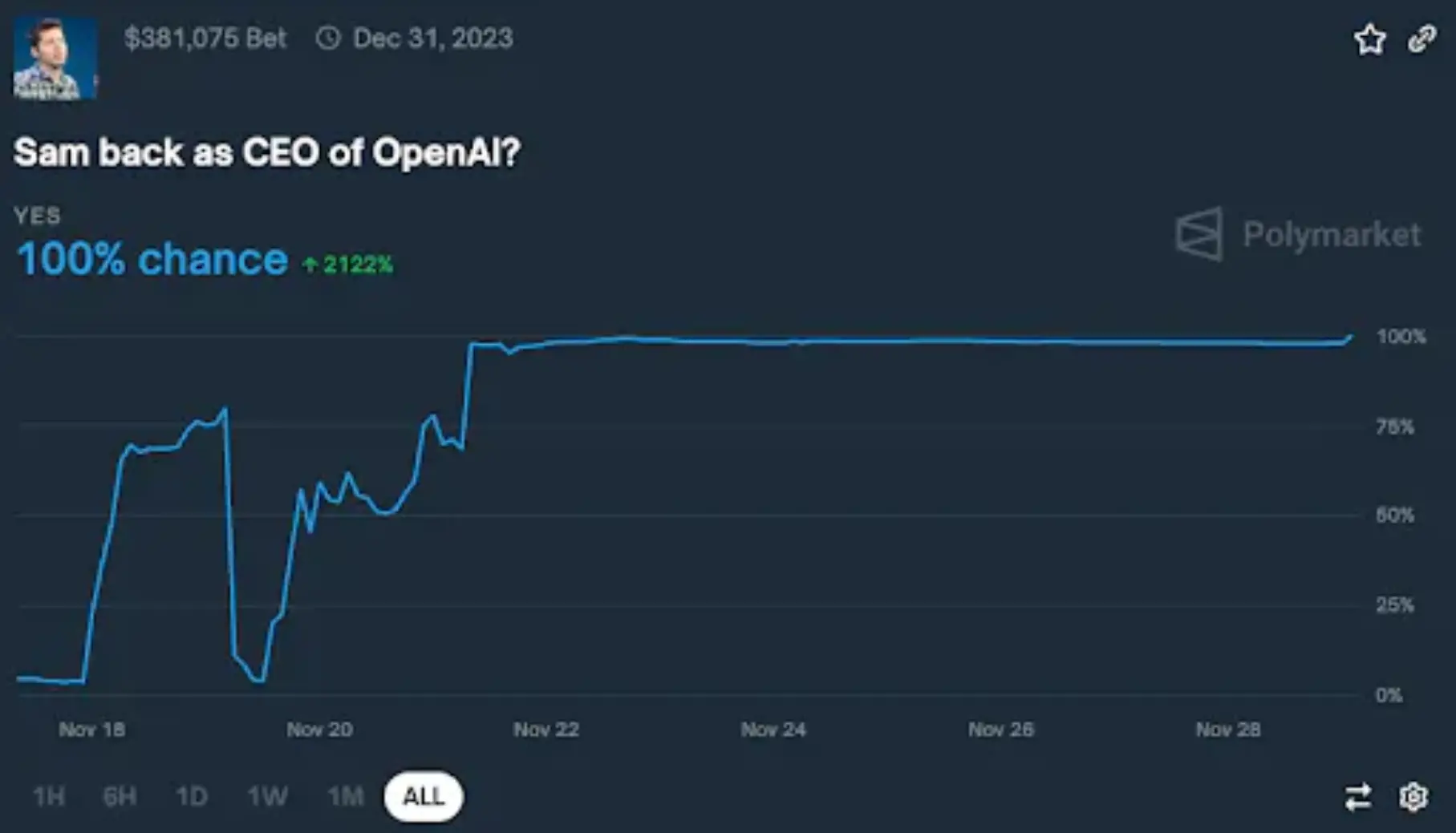 1kx：Polymarket等预测市场存在的瓶颈及破局点有哪些？