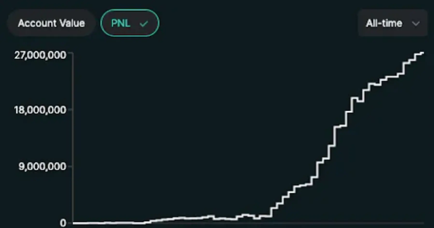 1kx：Polymarket等预测市场存在的瓶颈及破局点有哪些？