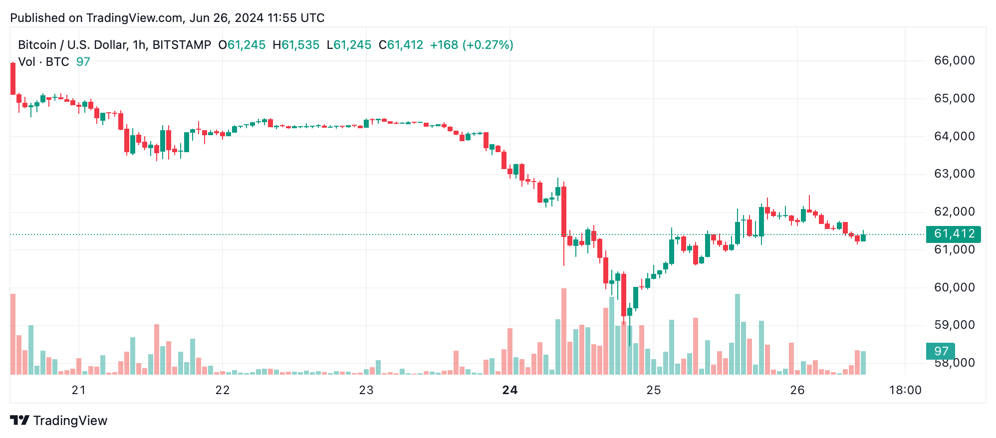 比特币技术分析：倒头肩图案暗示牛市反转