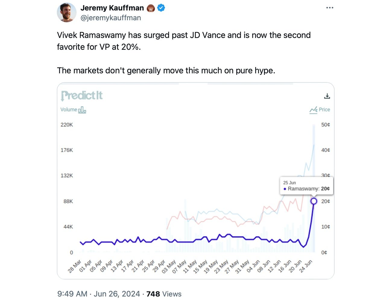 Vivek Ramaswamy's VP Prospects Spike 1,100% on Prediction Market Polymarket