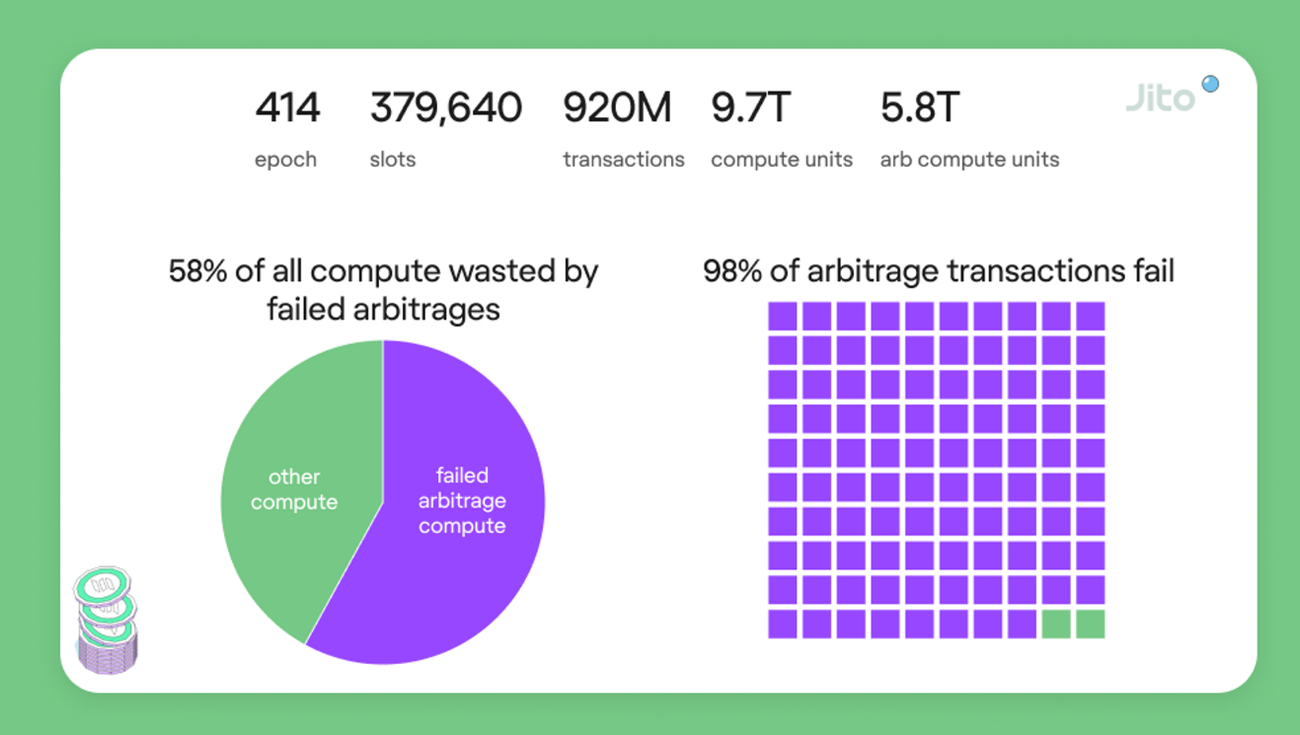 Metrics Ventures Alpha | Can Jito stand out in the fierce competition in the Solana LSD track?