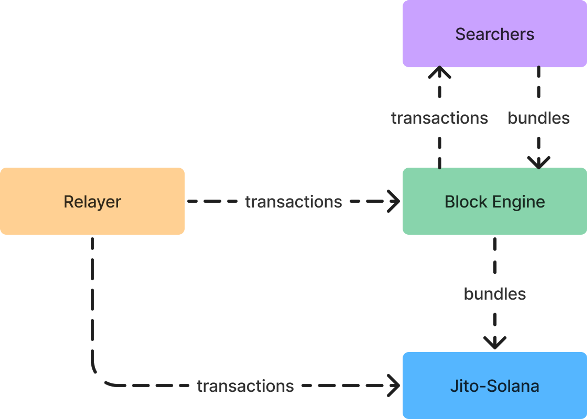 Metrics Ventures Alpha | Can Jito stand out in the fierce competition in the Solana LSD track?