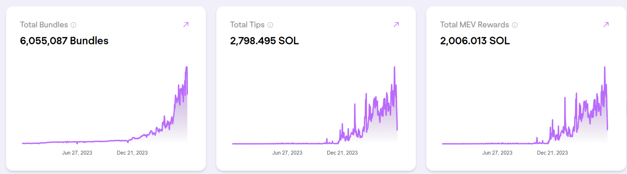 Metrics Ventures Alpha | Can Jito stand out in the fierce competition in the Solana LSD track?