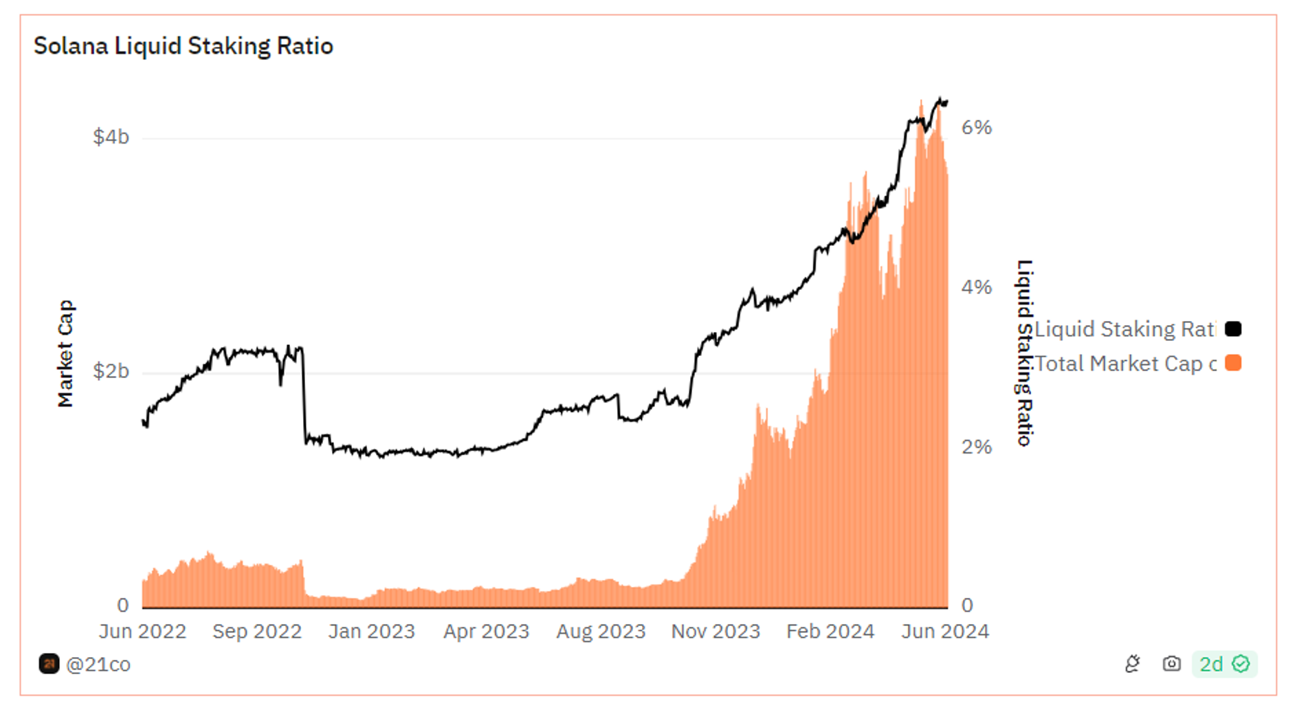 Metrics Ventures Alpha | Can Jito stand out in the fierce competition in the Solana LSD track?
