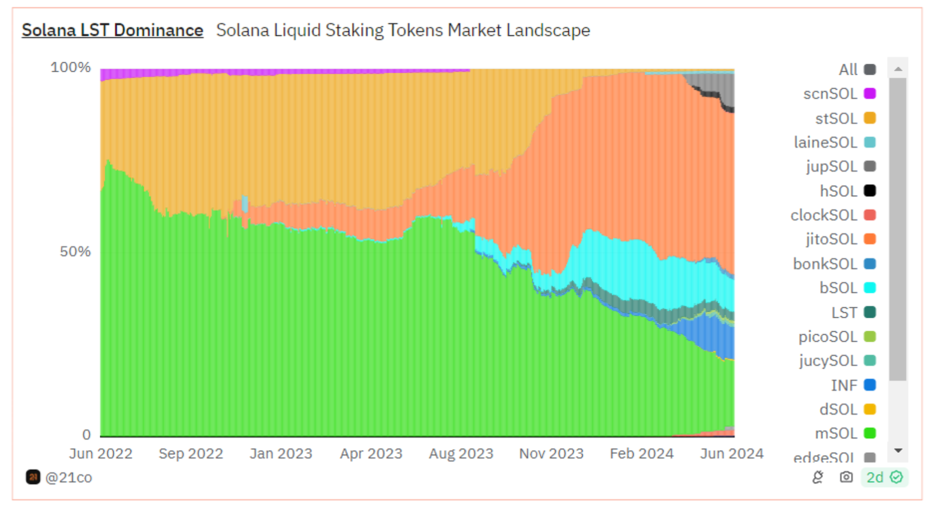 Metrics Ventures Alpha | Can Jito stand out in the fierce competition in the Solana LSD track?
