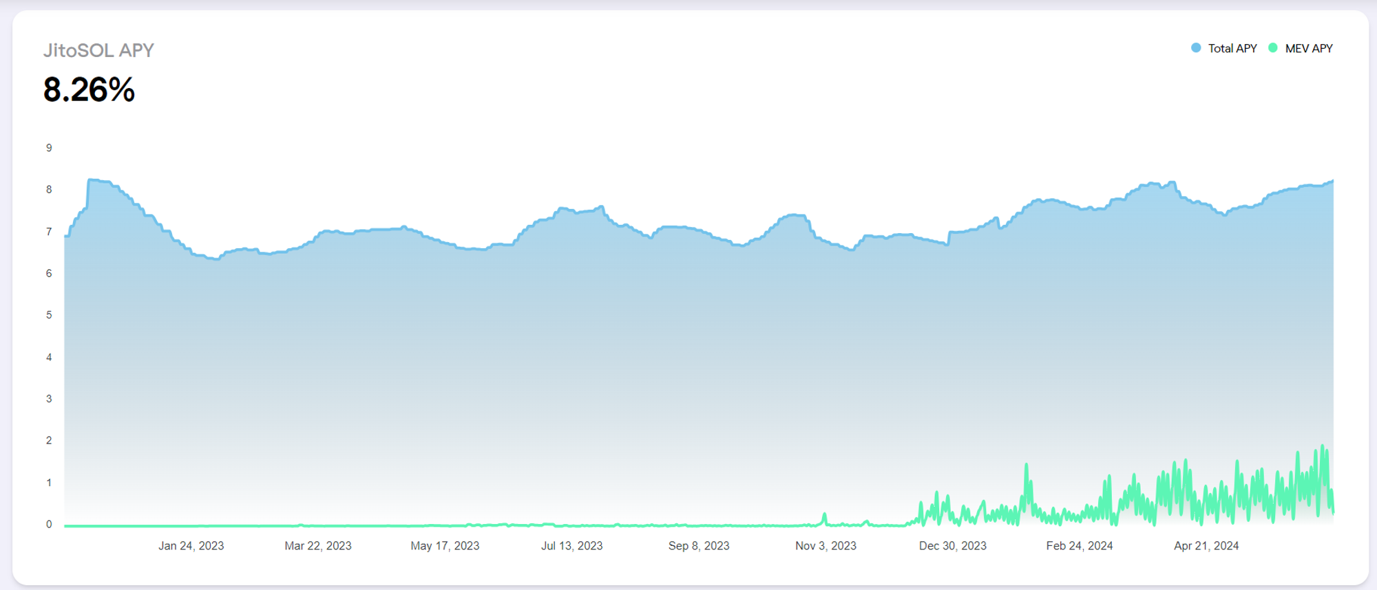 Metrics Ventures Alpha | Can Jito stand out in the fierce competition in the Solana LSD track?