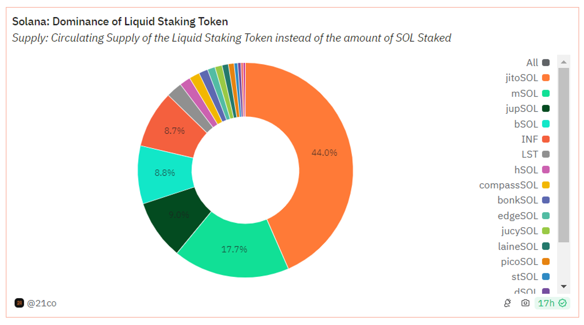 Metrics Ventures Alpha | Can Jito stand out in the fierce competition in the Solana LSD track?
