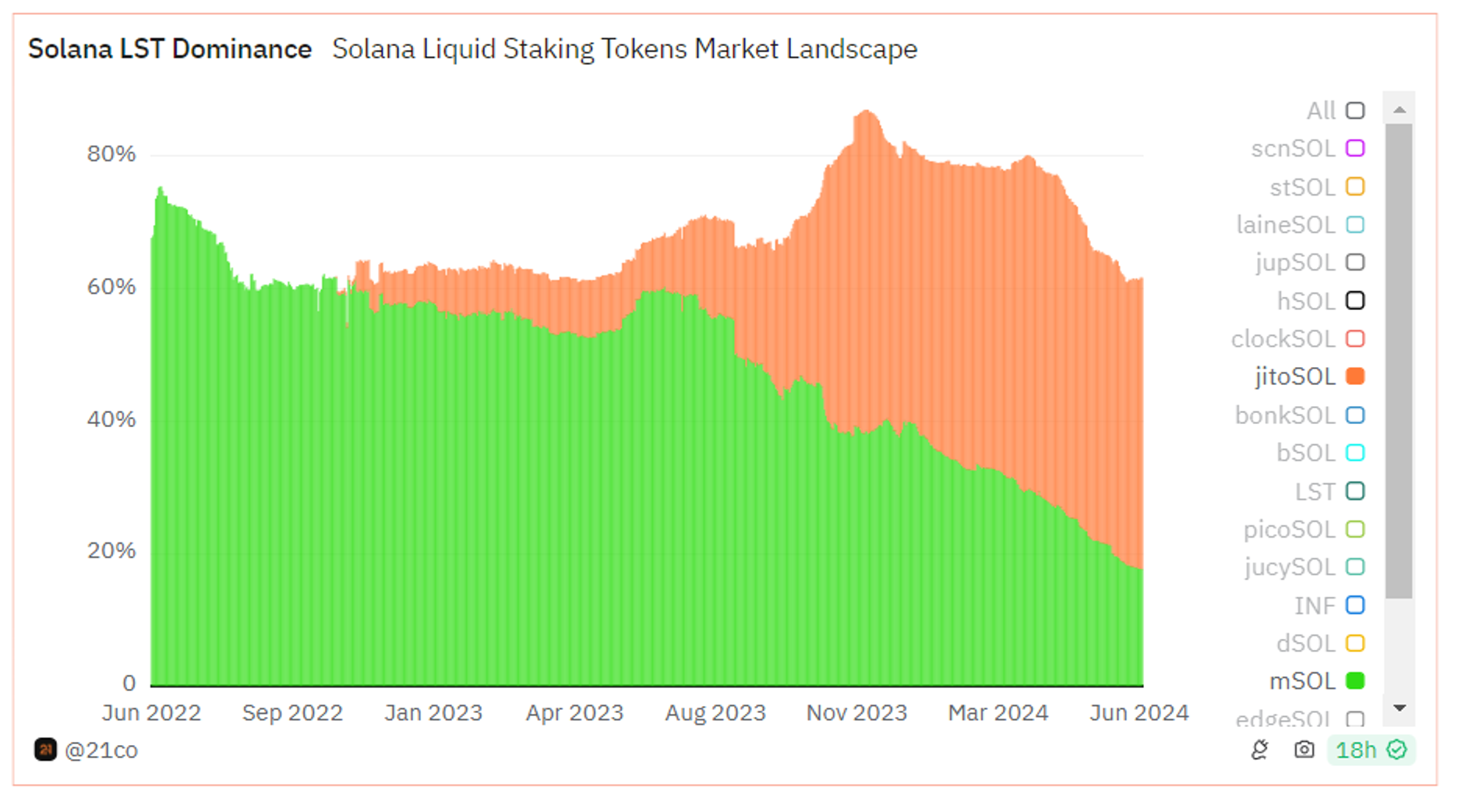 Metrics Ventures Alpha | Can Jito stand out in the fierce competition in the Solana LSD track?