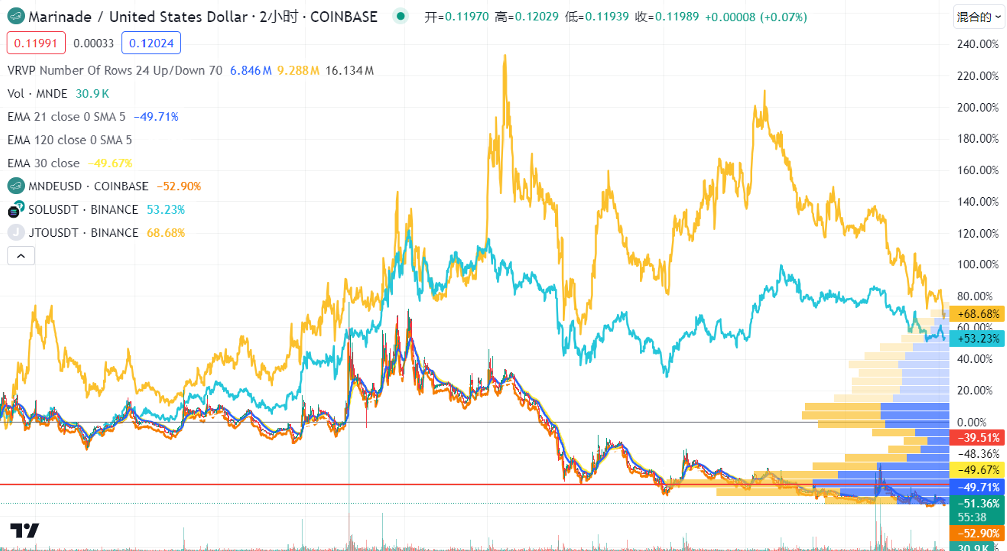 Metrics Ventures Alpha | Can Jito stand out in the fierce competition in the Solana LSD track?