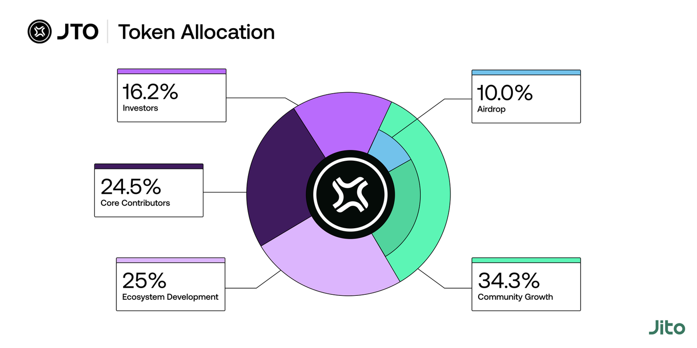 Metrics Ventures Alpha | 激烈竞争中的Solana LSD赛道，Jito能否脱颖而出？