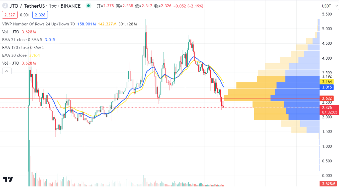 Metrics Ventures Alpha | 激烈竞争中的Solana LSD赛道，Jito能否脱颖而出？