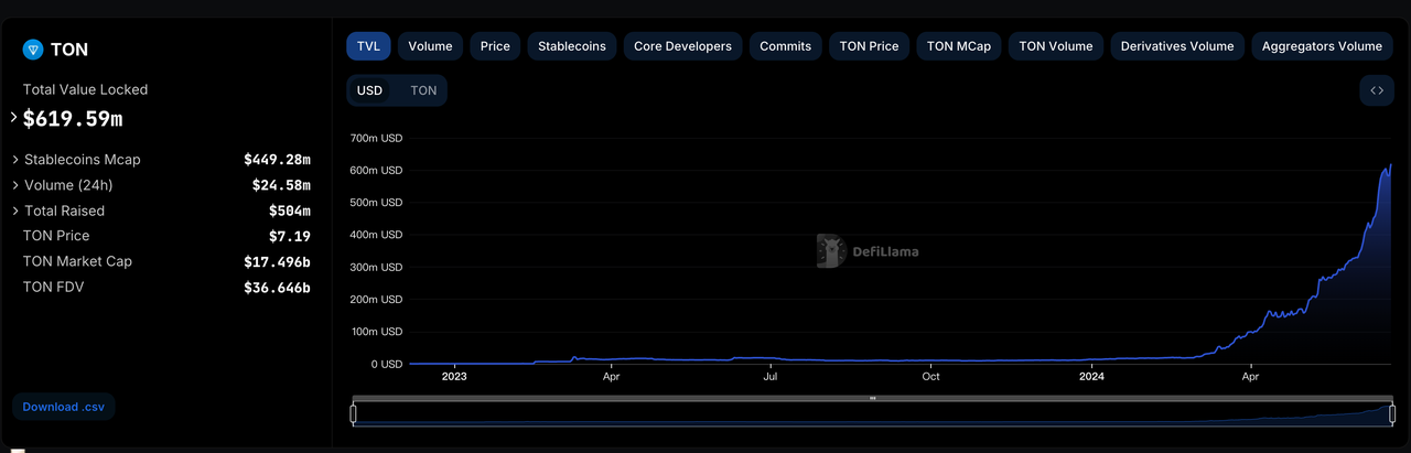 TON:Web3世界的Weixin