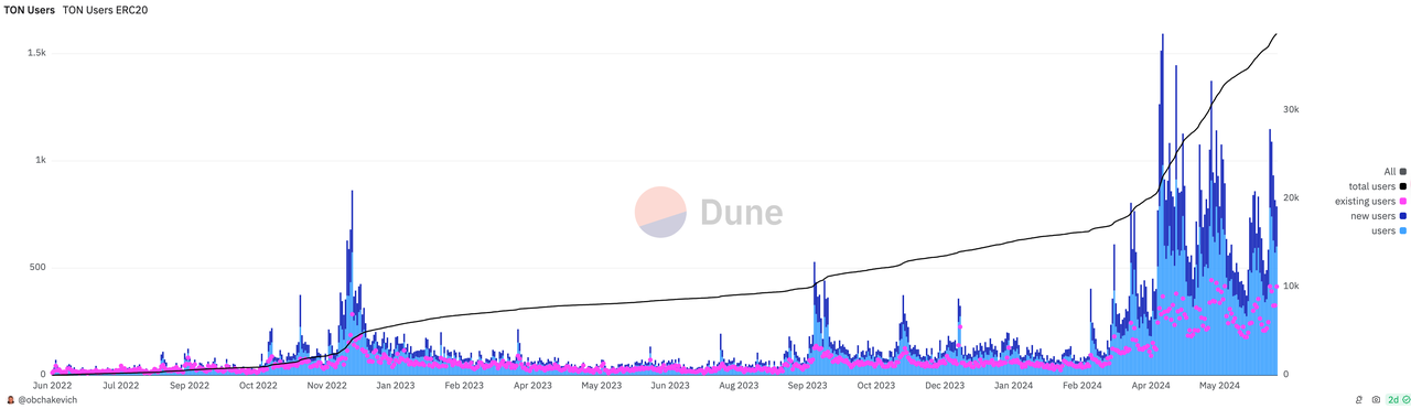 TON:Web3世界的Weixin