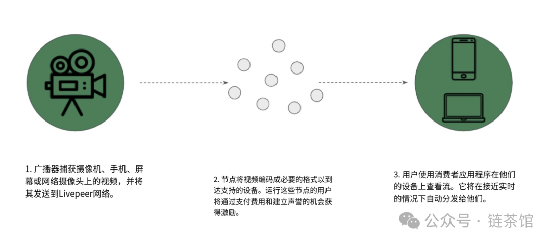 Livepeer研报：基于以太坊的去中心化视频流协议