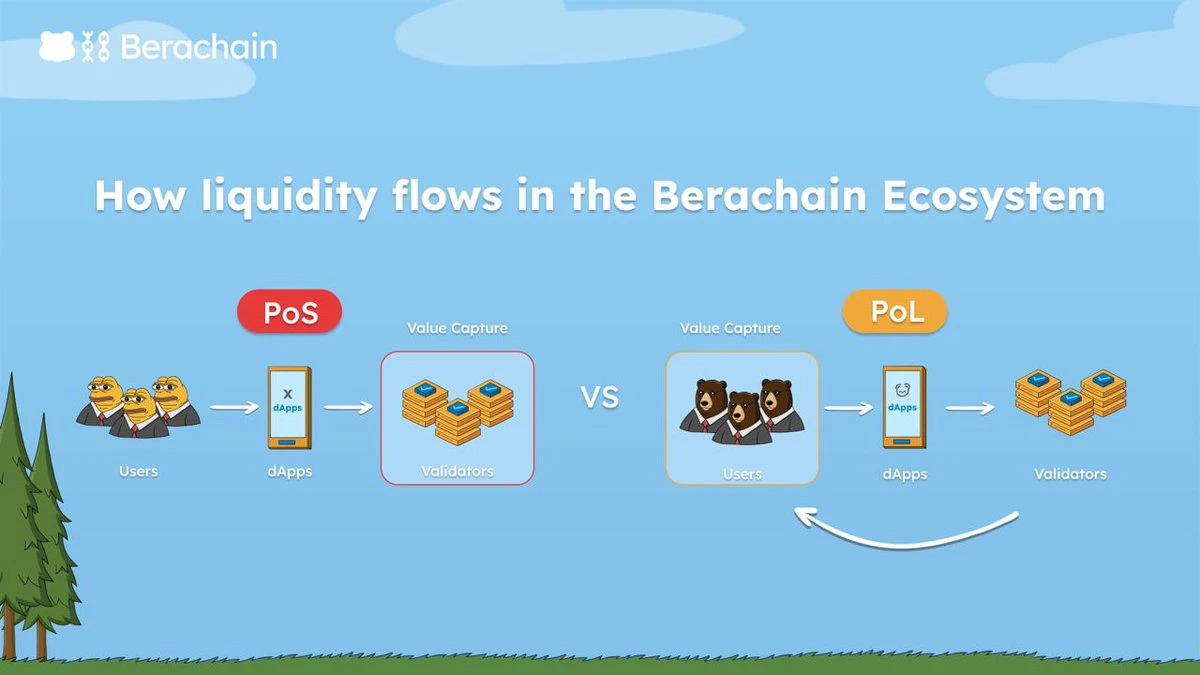 杀死积分制，Berachain的Proof Of Liquidity机制会是未来吗？