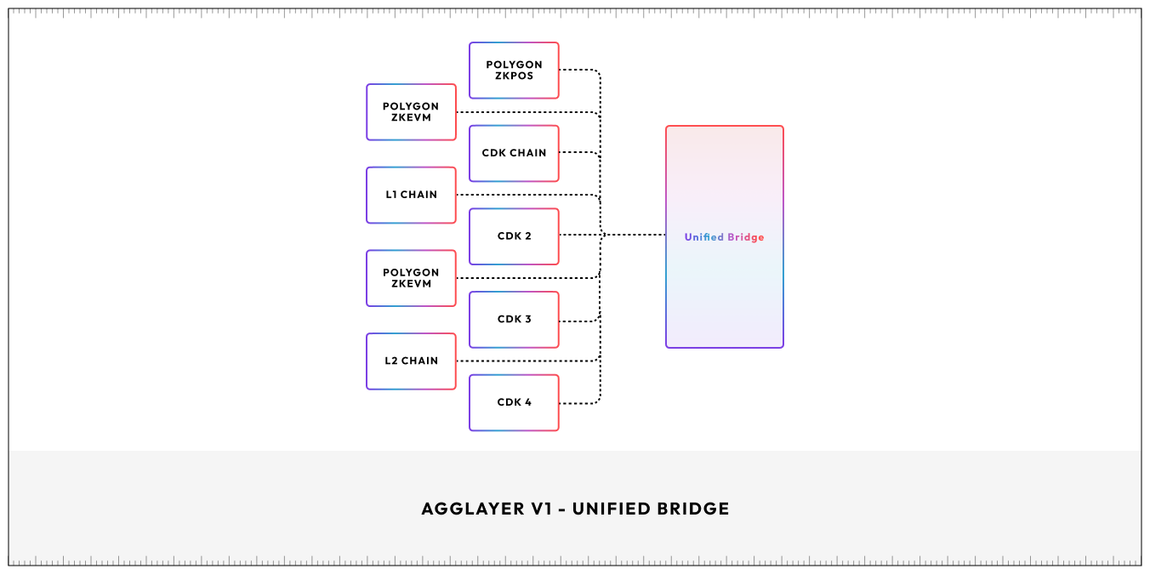 From Modularization to Aggregation: Exploring the Core of Polygon 2.0's Agglayer