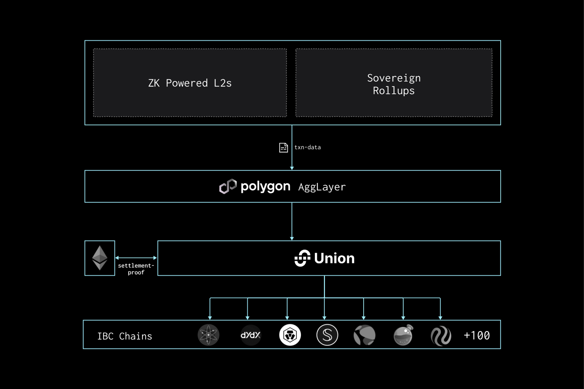 Exploring the Agglayer Core of Polygon 2.0 from Modularization to Aggregation