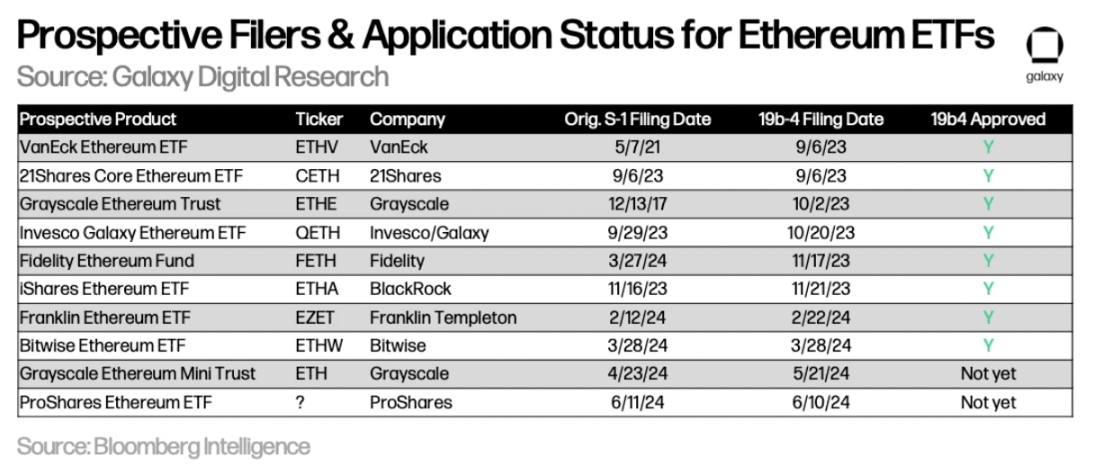 Galaxy: Benchmarking Ethereum ETF Market Size Against Bitcoin