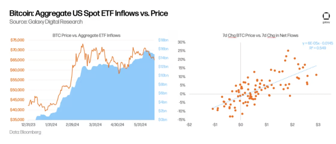 Galaxy: Benchmarking Ethereum ETF Market Size Against Bitcoin